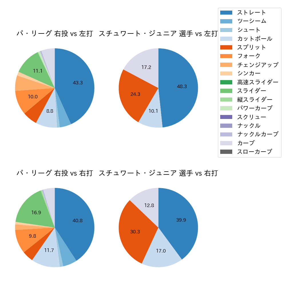 スチュワート・ジュニア 球種割合(2024年8月)