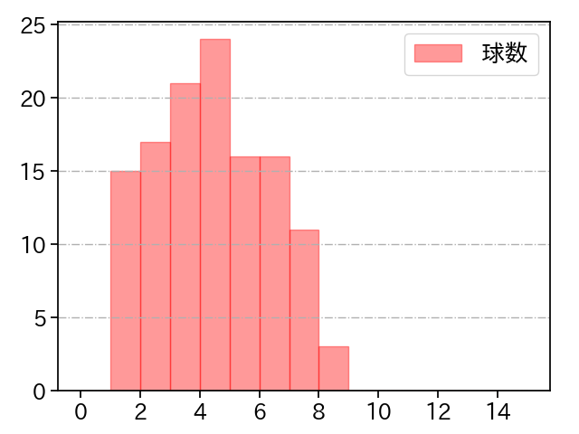 スチュワート・ジュニア 打者に投じた球数分布(2024年8月)