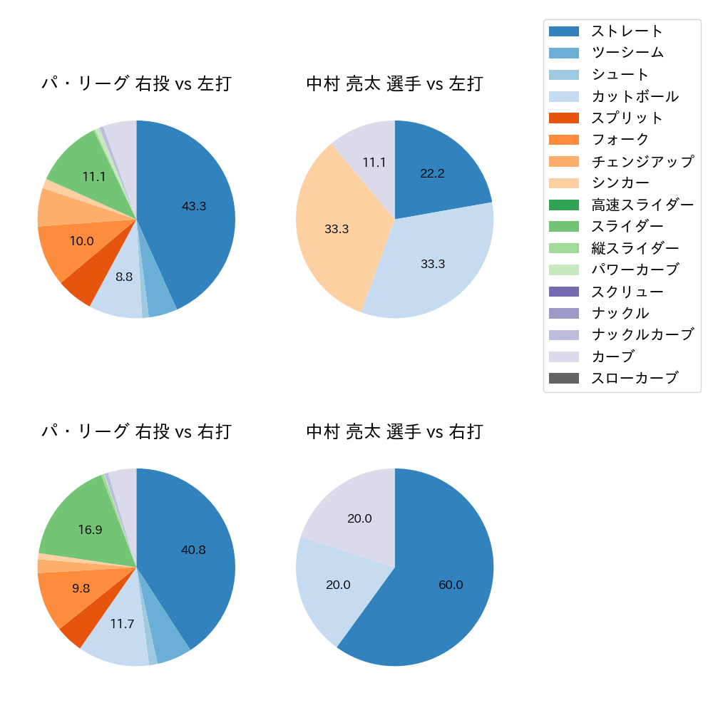 中村 亮太 球種割合(2024年8月)