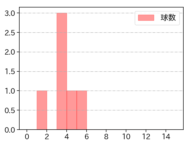 中村 亮太 打者に投じた球数分布(2024年8月)