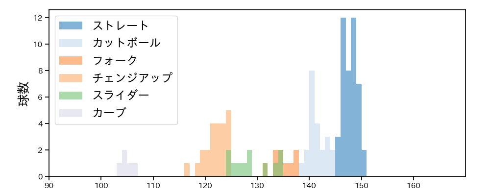 大津 亮介 球種&球速の分布1(2024年8月)