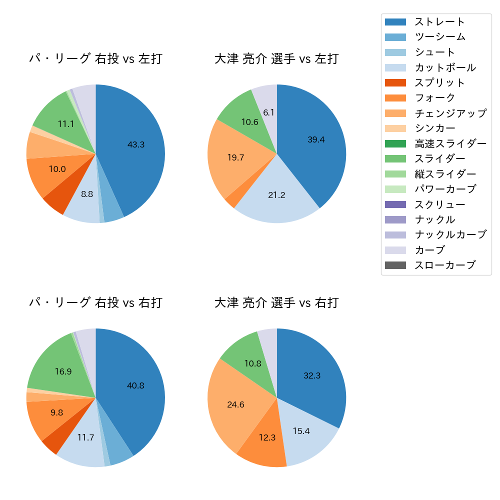 大津 亮介 球種割合(2024年8月)