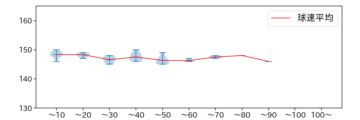 大津 亮介 球数による球速(ストレート)の推移(2024年8月)