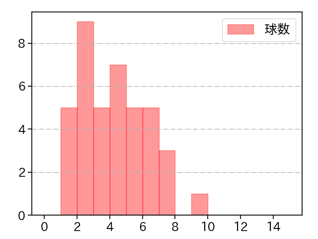 大津 亮介 打者に投じた球数分布(2024年8月)