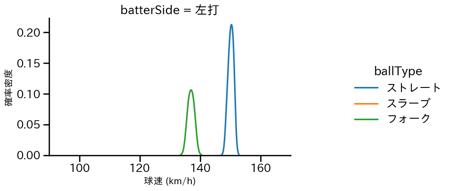 岩井 俊介 球種&球速の分布2(2024年8月)