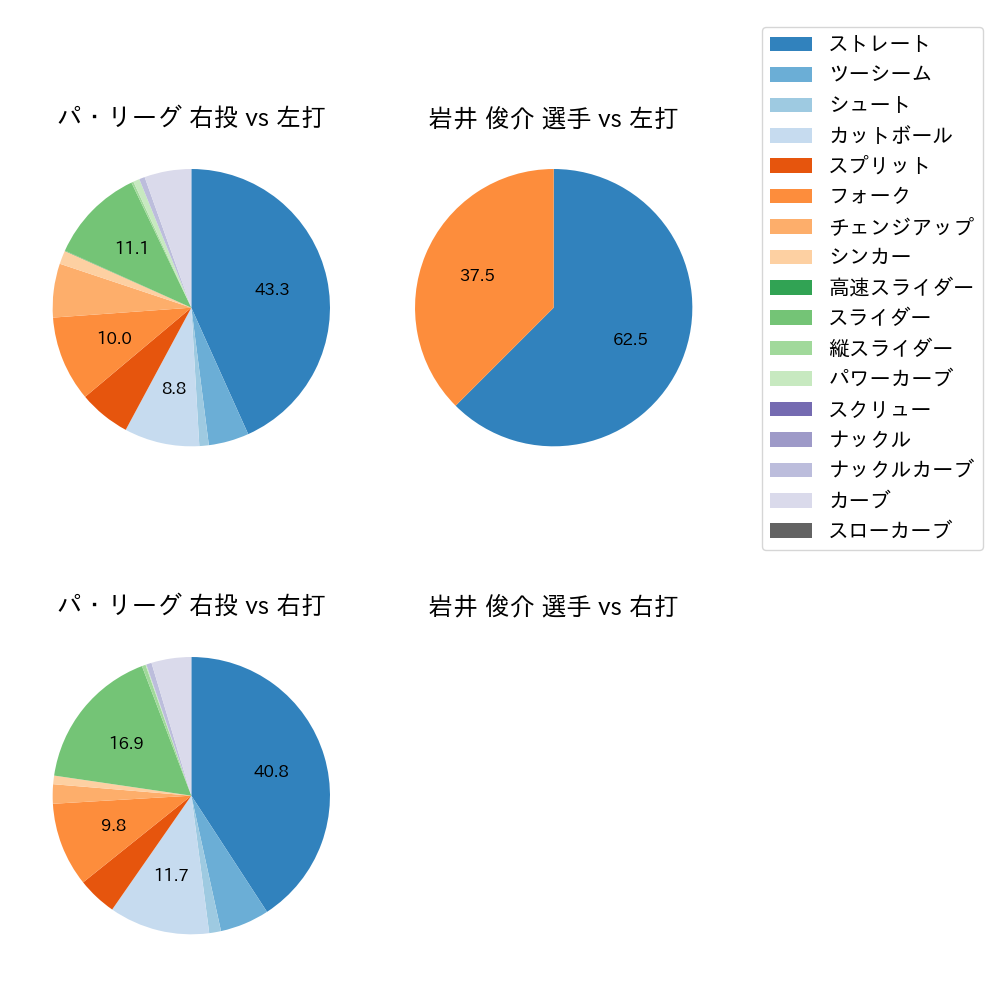 岩井 俊介 球種割合(2024年8月)