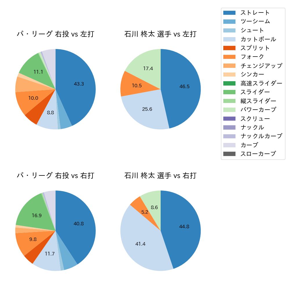 石川 柊太 球種割合(2024年8月)