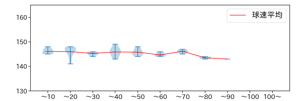 石川 柊太 球数による球速(ストレート)の推移(2024年8月)