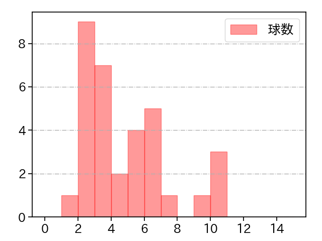 石川 柊太 打者に投じた球数分布(2024年8月)