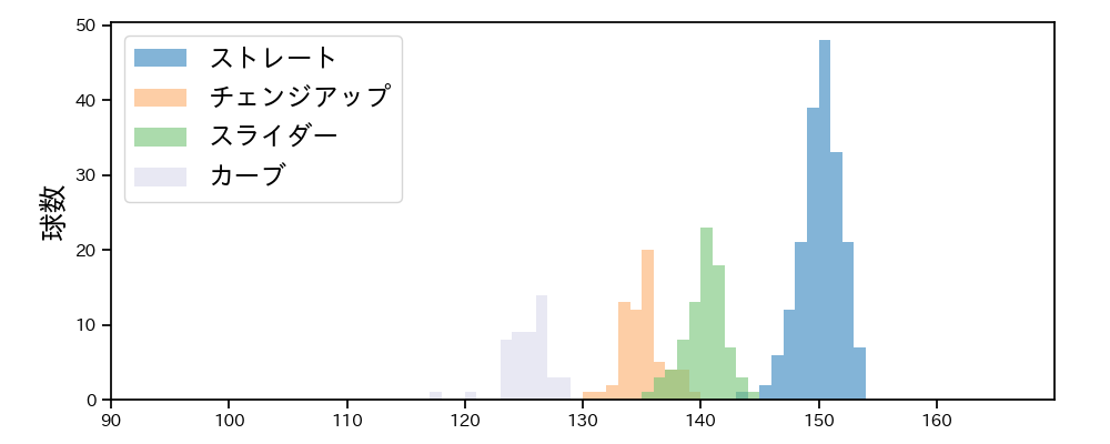 モイネロ 球種&球速の分布1(2024年8月)