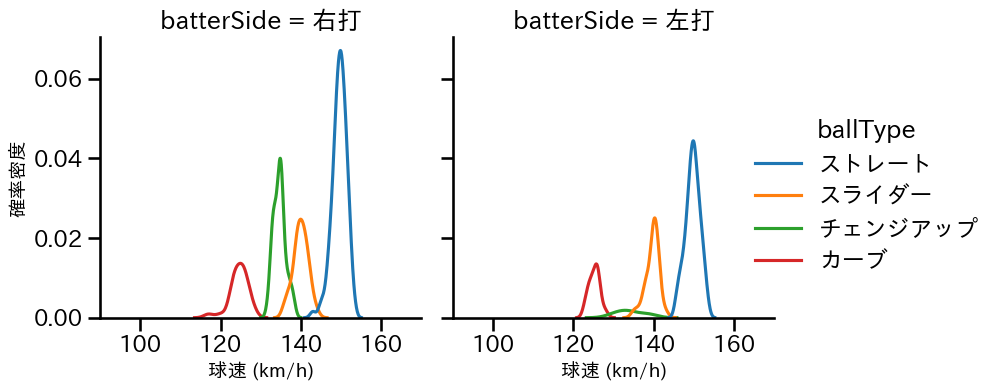 モイネロ 球種&球速の分布2(2024年8月)