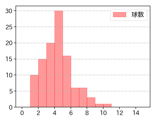 モイネロ 打者に投じた球数分布(2024年8月)