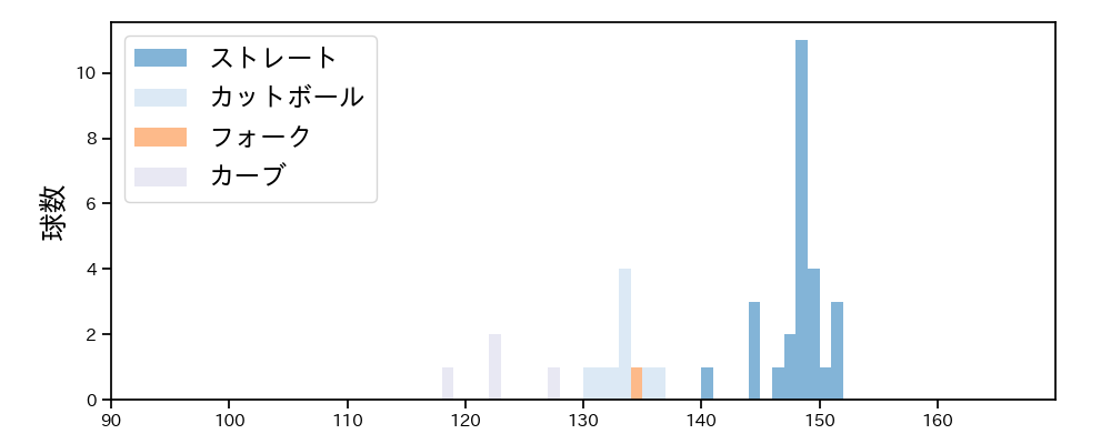 澤柳 亮太郎 球種&球速の分布1(2024年8月)