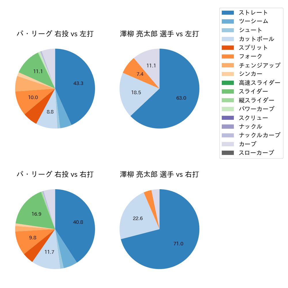 澤柳 亮太郎 球種割合(2024年8月)