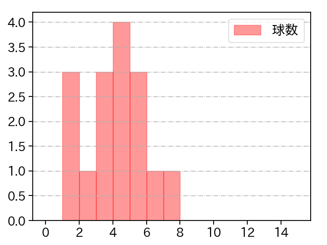 澤柳 亮太郎 打者に投じた球数分布(2024年8月)