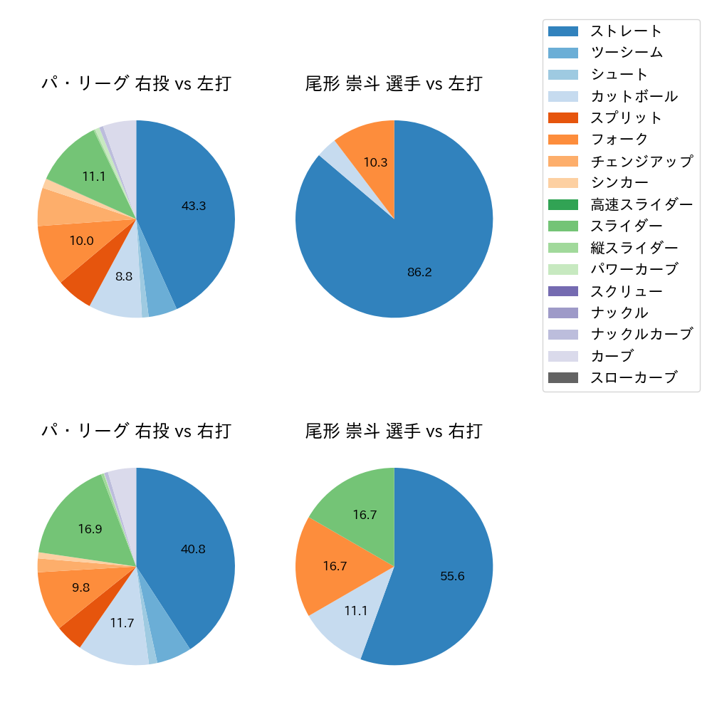 尾形 崇斗 球種割合(2024年8月)