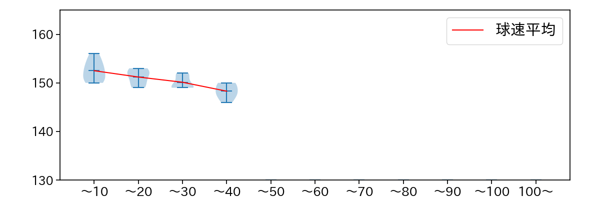 尾形 崇斗 球数による球速(ストレート)の推移(2024年8月)
