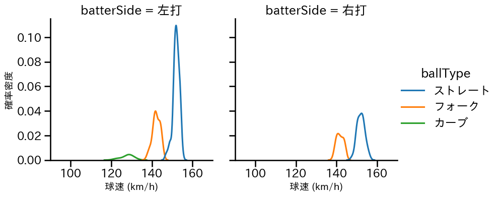 杉山 一樹 球種&球速の分布2(2024年8月)