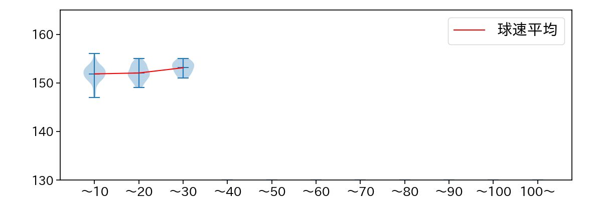 杉山 一樹 球数による球速(ストレート)の推移(2024年8月)