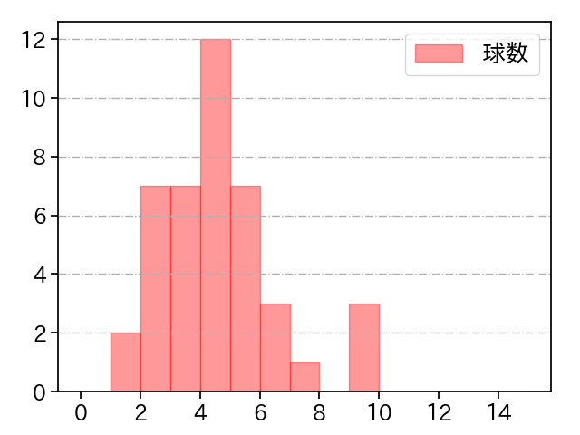 杉山 一樹 打者に投じた球数分布(2024年8月)