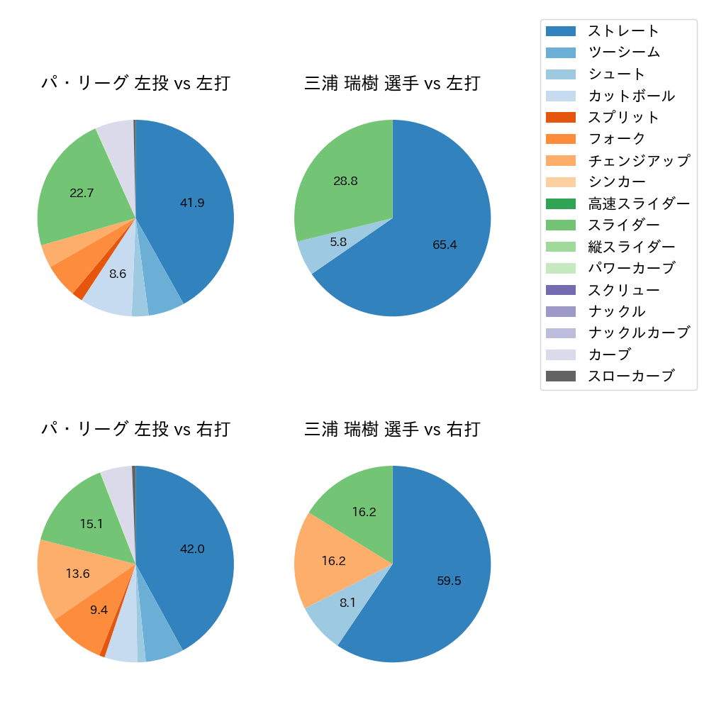 三浦 瑞樹 球種割合(2024年8月)