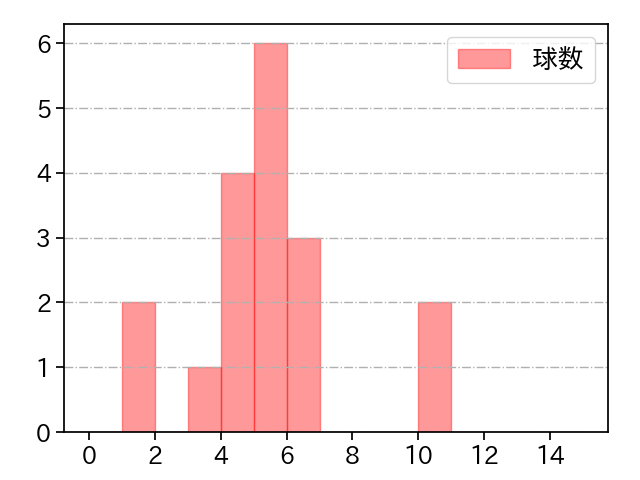 三浦 瑞樹 打者に投じた球数分布(2024年8月)