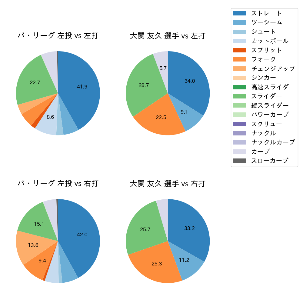 大関 友久 球種割合(2024年8月)