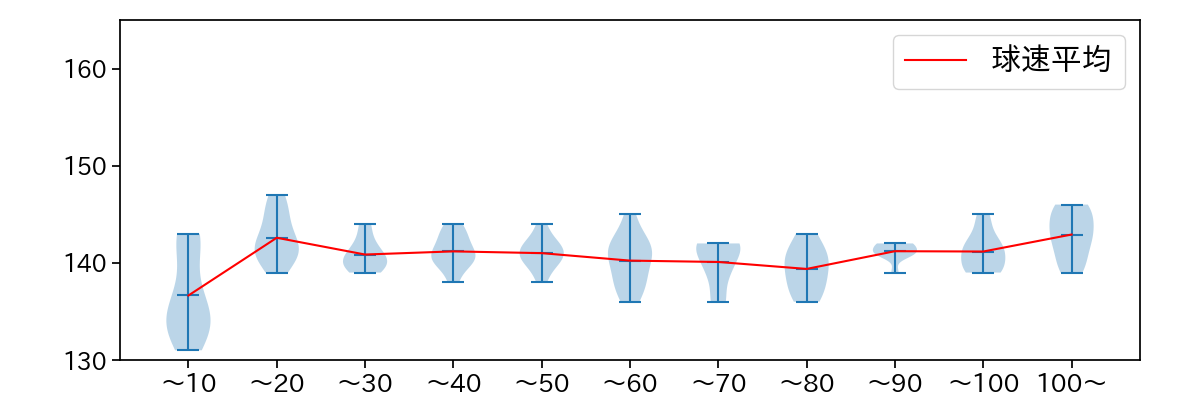 大関 友久 球数による球速(ストレート)の推移(2024年8月)