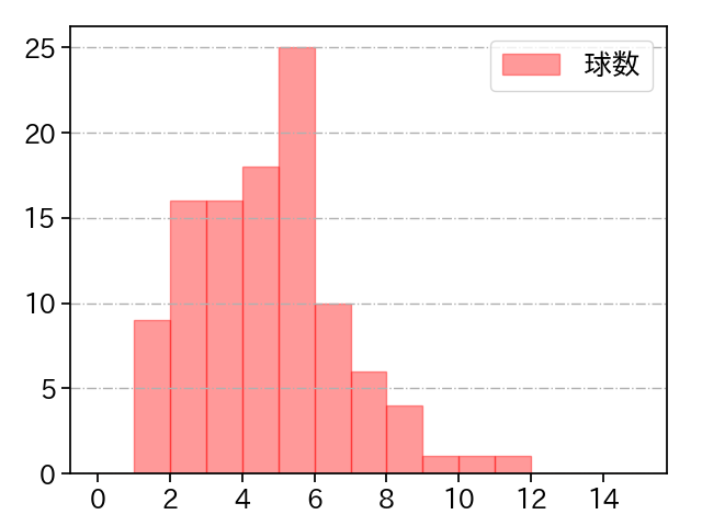 大関 友久 打者に投じた球数分布(2024年8月)