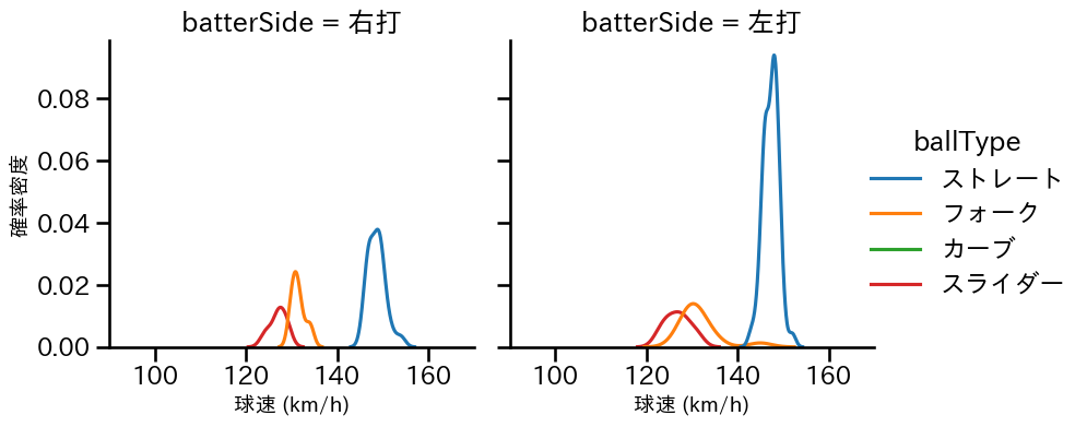 藤井 皓哉 球種&球速の分布2(2024年8月)