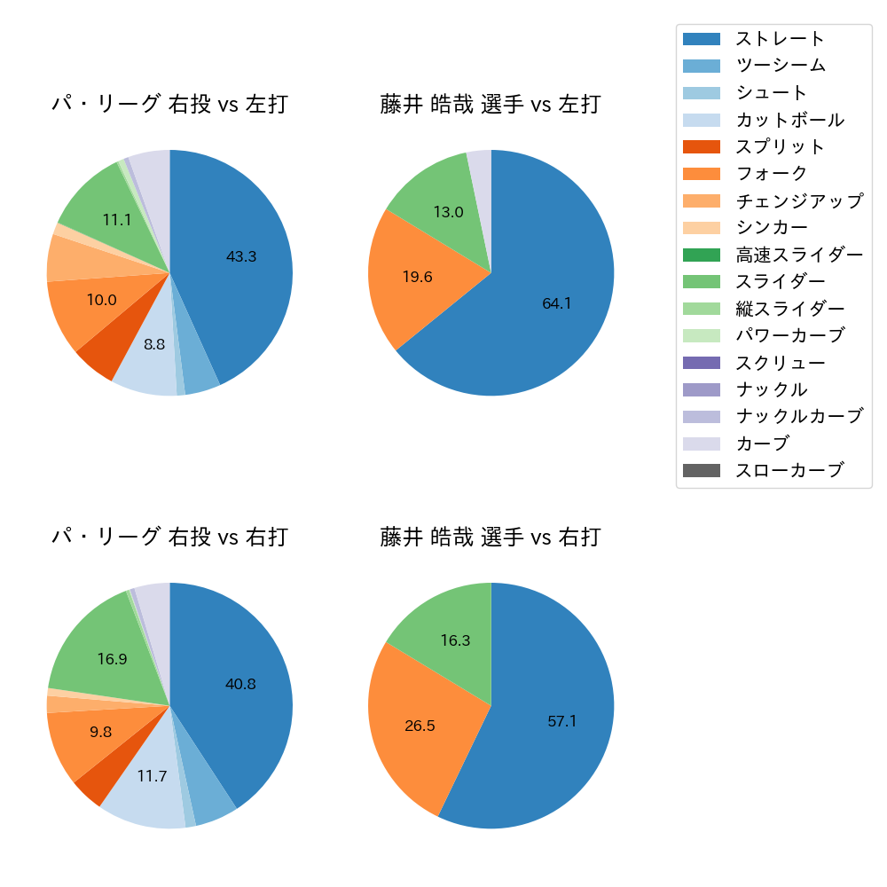 藤井 皓哉 球種割合(2024年8月)