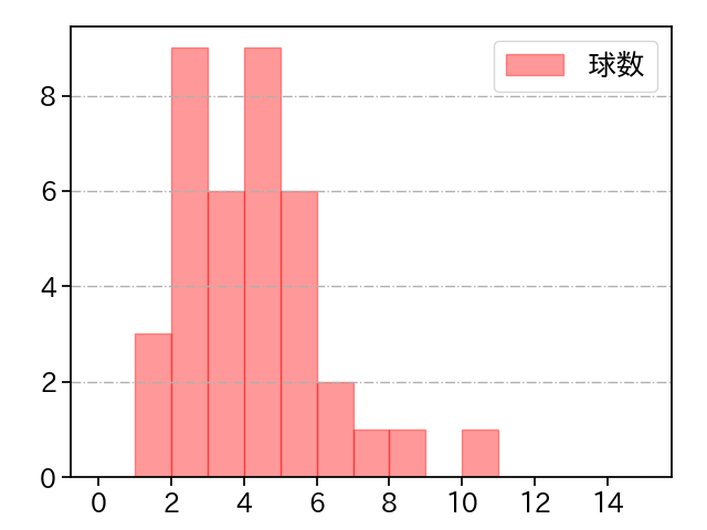 藤井 皓哉 打者に投じた球数分布(2024年8月)