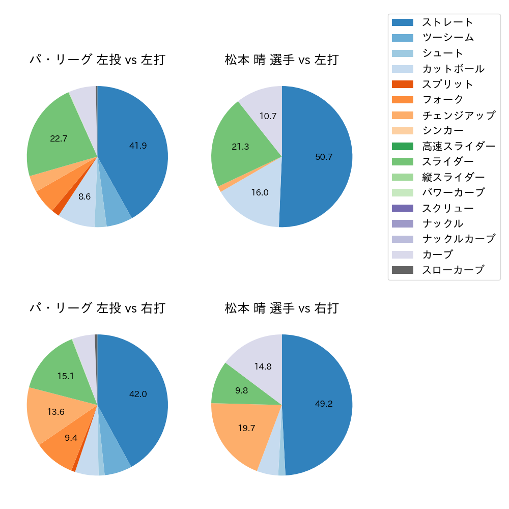 松本 晴 球種割合(2024年8月)