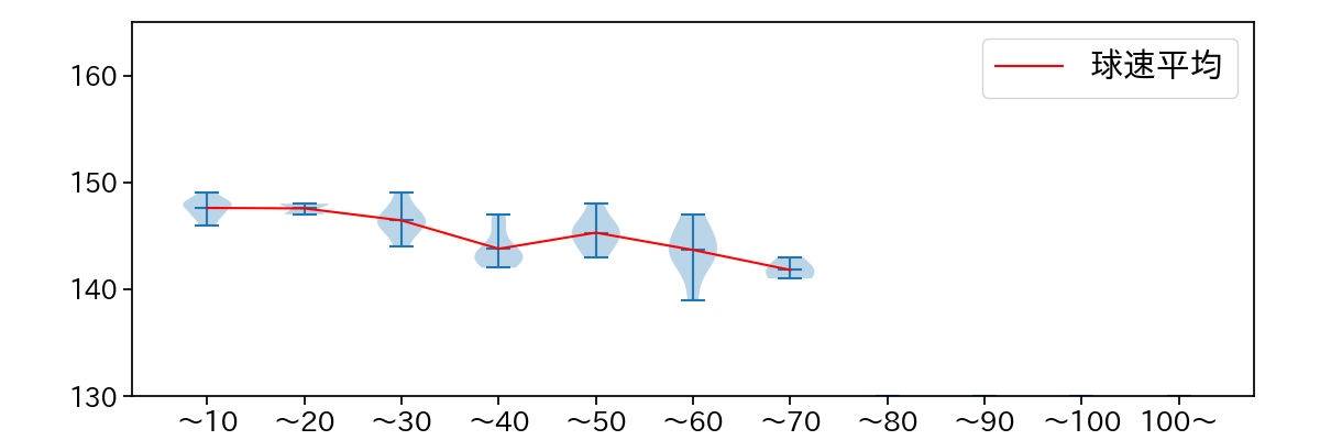 松本 晴 球数による球速(ストレート)の推移(2024年8月)