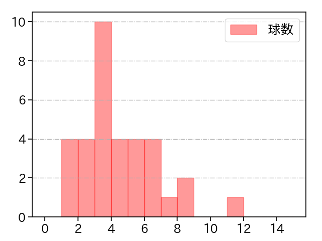 松本 晴 打者に投じた球数分布(2024年8月)