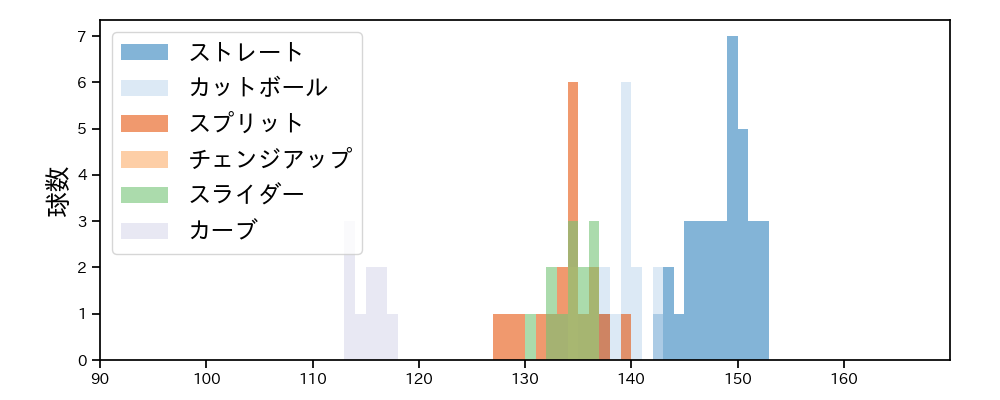 大山 凌 球種&球速の分布1(2024年8月)