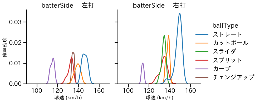 大山 凌 球種&球速の分布2(2024年8月)