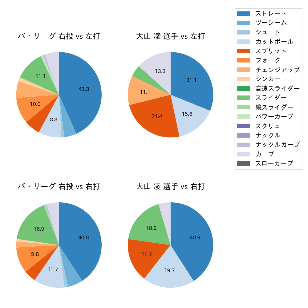 大山 凌 球種割合(2024年8月)