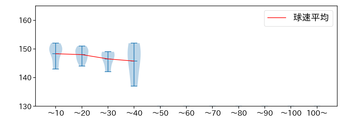 大山 凌 球数による球速(ストレート)の推移(2024年8月)
