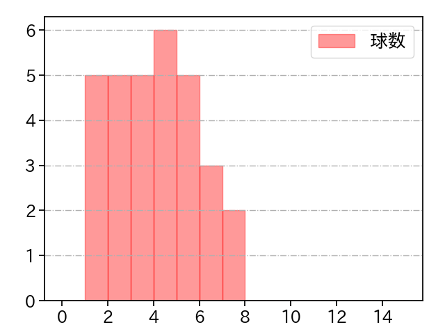 大山 凌 打者に投じた球数分布(2024年8月)