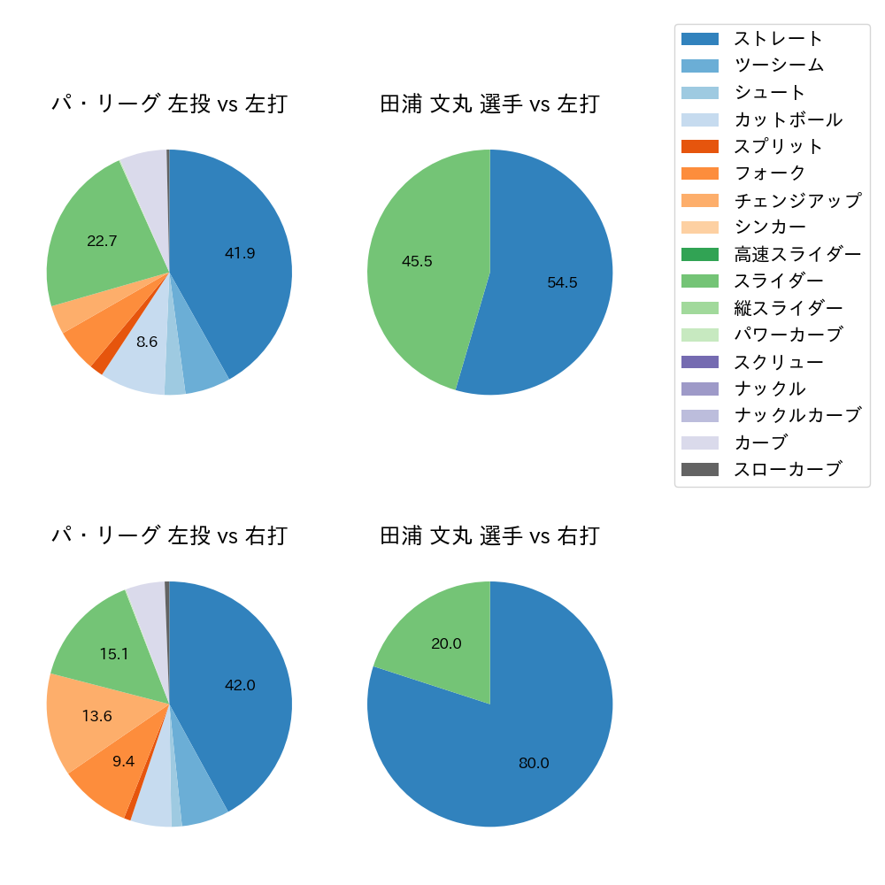 田浦 文丸 球種割合(2024年8月)