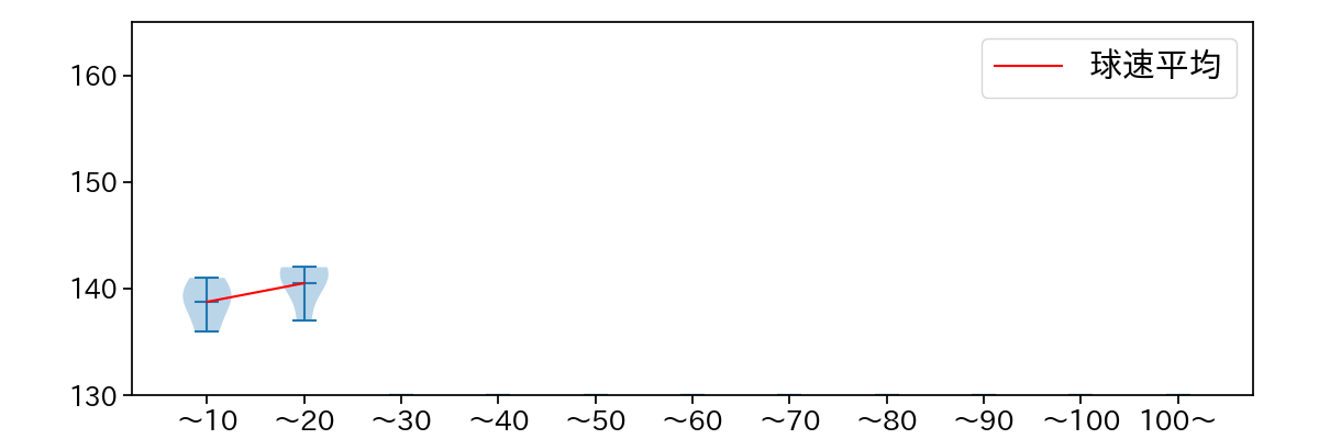田浦 文丸 球数による球速(ストレート)の推移(2024年8月)