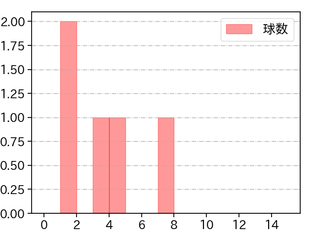 田浦 文丸 打者に投じた球数分布(2024年8月)
