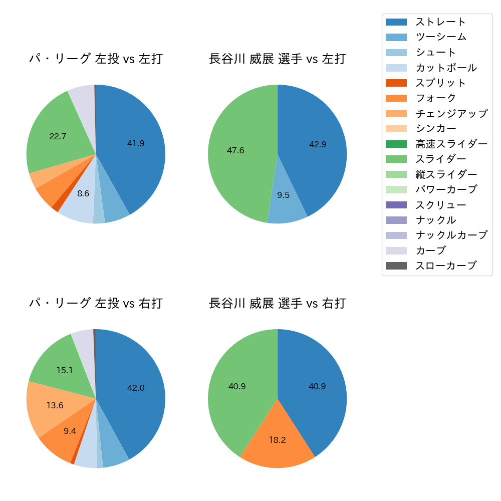 長谷川 威展 球種割合(2024年8月)