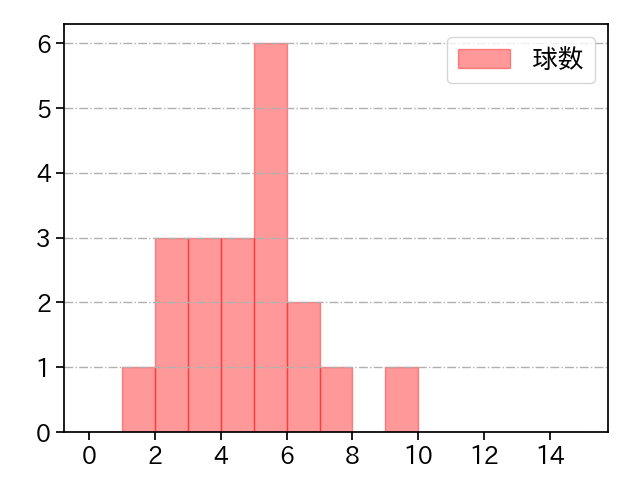 長谷川 威展 打者に投じた球数分布(2024年8月)