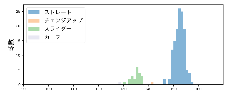 ヘルナンデス 球種&球速の分布1(2024年8月)