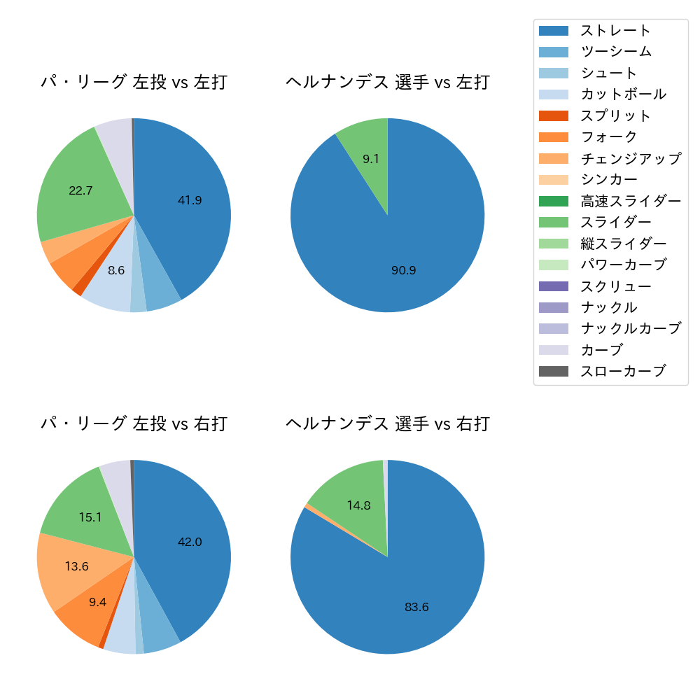 ヘルナンデス 球種割合(2024年8月)