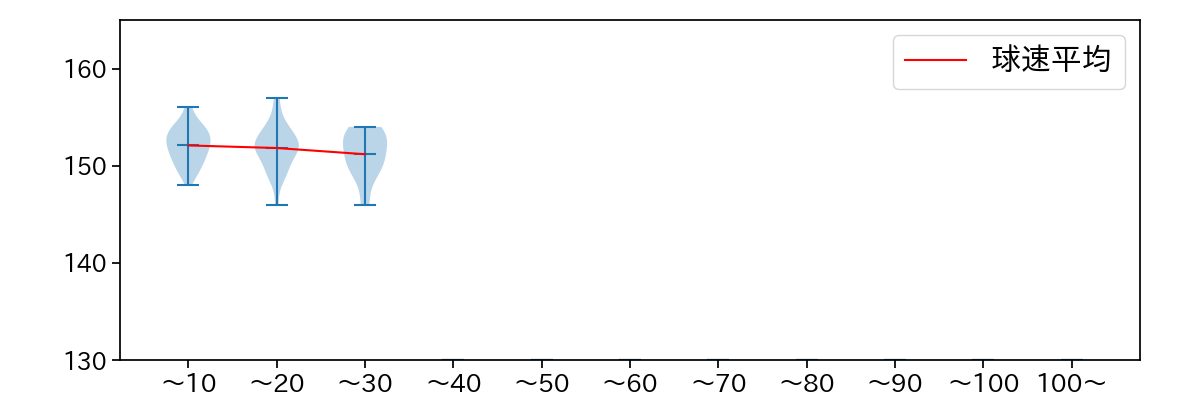 ヘルナンデス 球数による球速(ストレート)の推移(2024年8月)