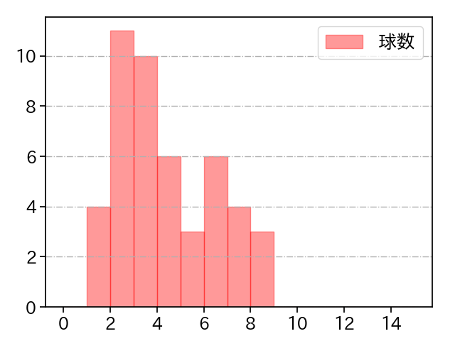ヘルナンデス 打者に投じた球数分布(2024年8月)