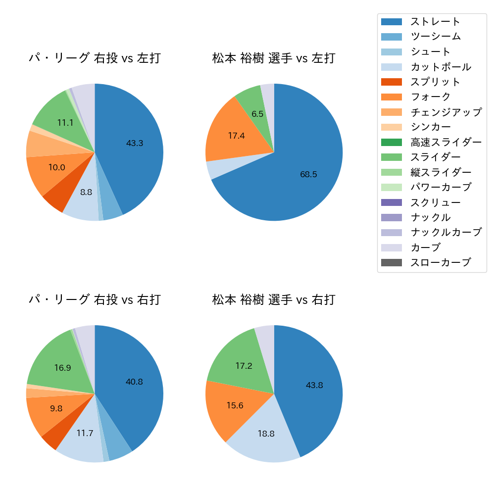 松本 裕樹 球種割合(2024年8月)